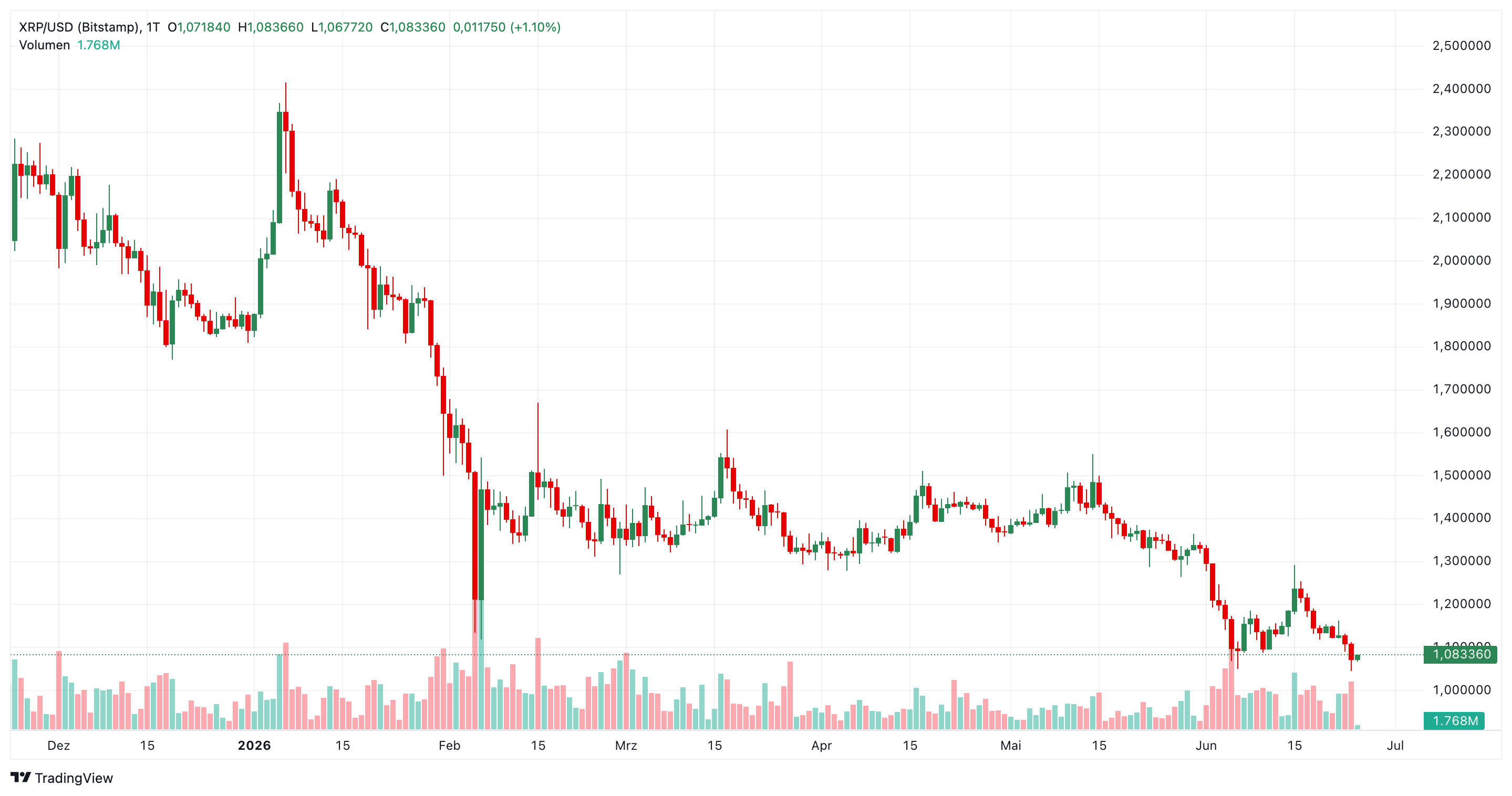 XRP Prognose